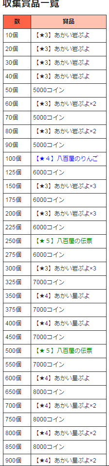 りんご祭り 賞品情報 ぷよクエ攻略日記まとめ